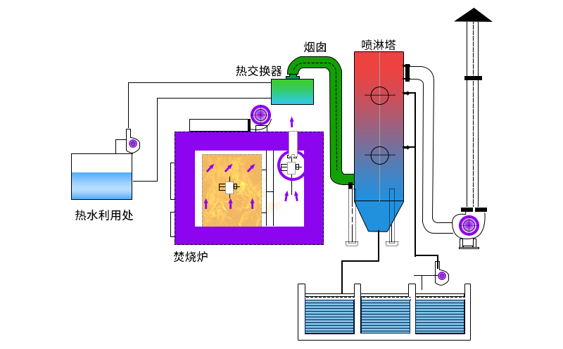 廢氣焚燒爐主要工作原理如何？