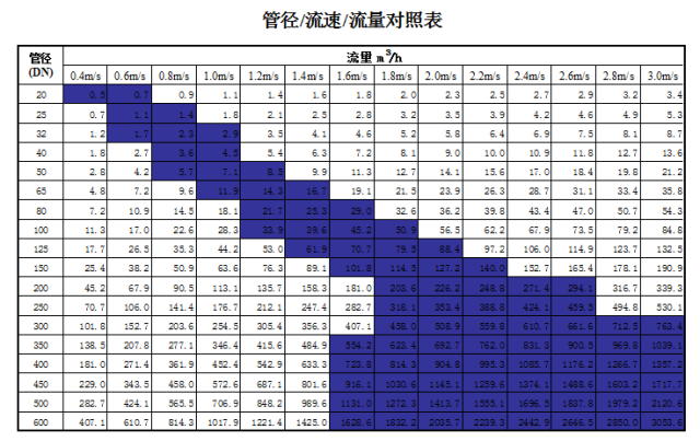 管道直徑、流量、流速、壓力之間的關(guān)系